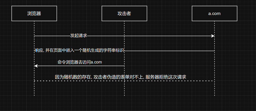 CSRF Token的原理