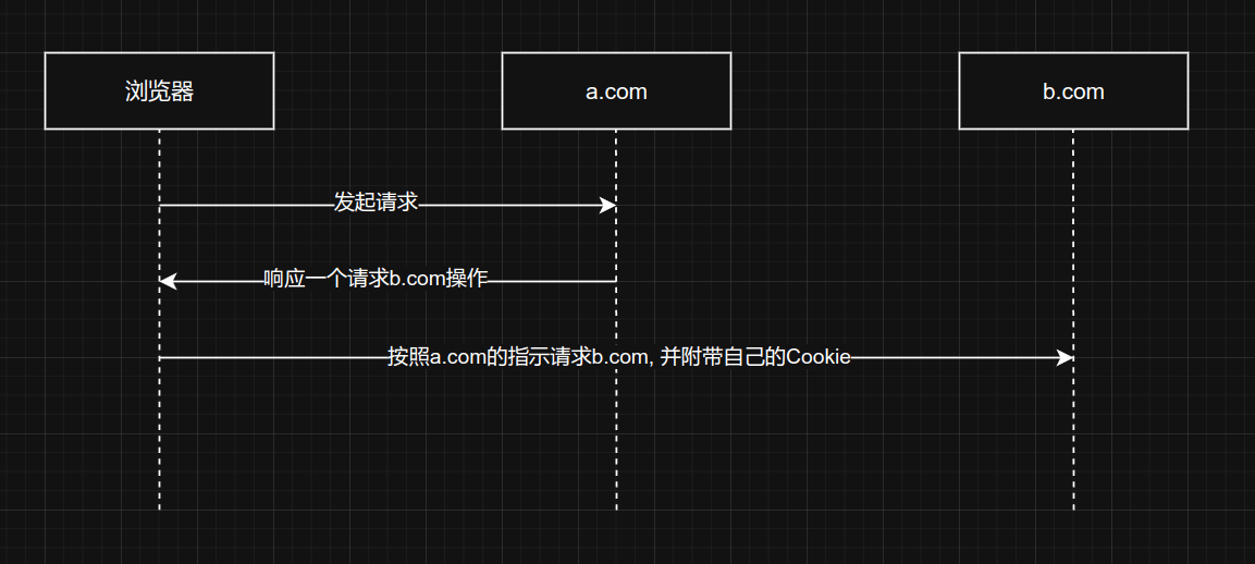 跨站请求
