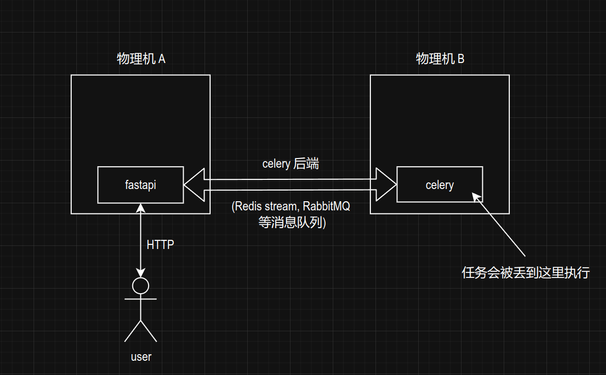 任务队列的图例