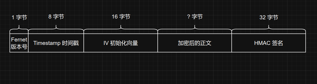 Fernet 的结构